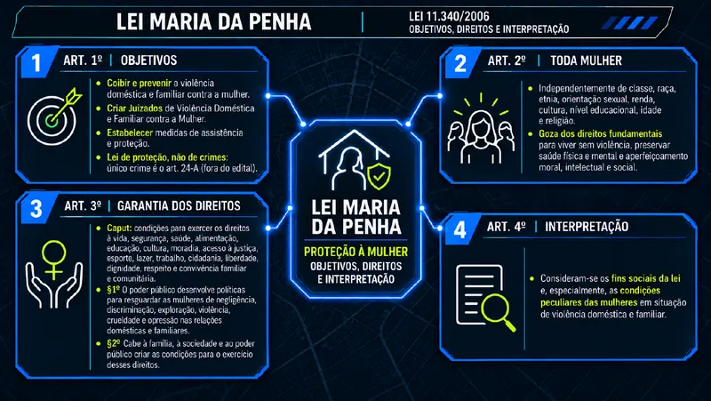 Mapa mental de Legislação Específica sobre a Lei Maria da Penha