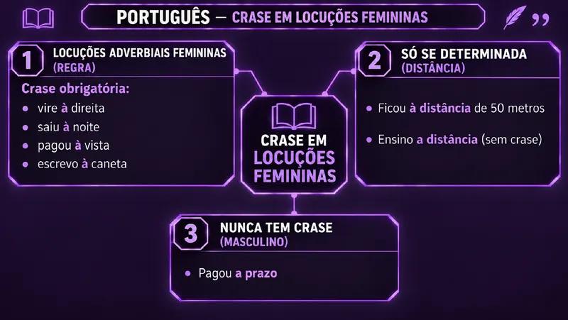 Mapa mental de Língua Portuguesa sobre crase em locuções femininas